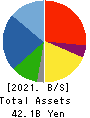 TOKURA CORPORATION Balance Sheet 2021年Mar期 TOKURA CORPORATION Balance Sheet 2021年3月期