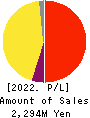CREEMA LTD. Profit and Loss Account 2022年2月期