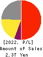 FAST RETAILING CO.,LTD. Profit and Loss Account 2022年8月期