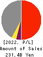 The Sumitomo Warehouse Co.,Ltd. Profit and Loss Account 2022年3月期
