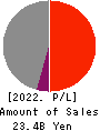 SUZUKI CO.,LTD. Profit and Loss Account 2022年Jun期 SUZUKI CO.,LTD. Profit and Loss Account 2022年6月期