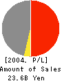 TESCO CO.,LTD. Profit and Loss Account 2004年11月期