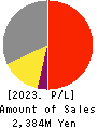 TISC CO.,LTD. Profit and Loss Account 2023年3月期