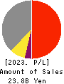 DMW CORPORATION Profit and Loss Account 2023年Mar期 DMW CORPORATION Profit and Loss Account 2023年3月期