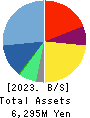 SYS Holdings Co.,Ltd. Balance Sheet 2023年7月期
