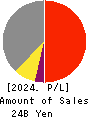 DMW CORPORATION Profit and Loss Account 2024年Mar期 DMW CORPORATION Profit and Loss Account 2024年3月期