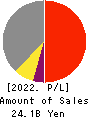Okamura Foods Co.,Ltd. Profit and Loss Account 2022年Jun期 Okamura Foods Co.,Ltd. Profit and Loss Account 2022年6月期