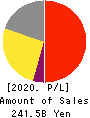 SANTEN PHARMACEUTICAL CO.,LTD. Profit and Loss Account 2020年Mar期 SANTEN PHARMACEUTICAL CO.,LTD. Profit and Loss Account 2020年3月期