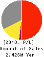 TV TOKYO Broadband Entertainment,Inc. Profit and Loss Account 2010年3月期