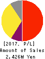 Data Applications Company, Limited Profit and Loss Account 2017年Mar期 Data Applications Company, Limited Profit and Loss Account 2017年3月期