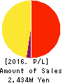 IRRC Corporation Profit and Loss Account 2016年Jun期 IRRC Corporation Profit and Loss Account 2016年6月期
