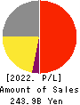 ABC-MART,INC. Profit and Loss Account 2022年Feb期 ABC-MART,INC. Profit and Loss Account 2022年2月期