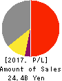 OLIVER CORPORATION Profit and Loss Account 2017年10月期