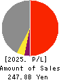 NIKKON Holdings Co., Ltd. Profit and Loss Account 2025年Mar期 NIKKON Holdings Co., Ltd. Profit and Loss Account 2025年3月期