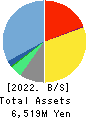 Aidma Holdings,Inc. Balance Sheet 2022年8月期