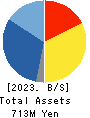 PLAT’HOME CO.,LTD. Balance Sheet 2023年Mar期 PLAT’HOME CO.,LTD. Balance Sheet 2023年3月期