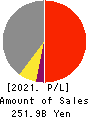 NS Solutions Corporation Profit and Loss Account 2021年Mar期 NS Solutions Corporation Profit and Loss Account 2021年3月期