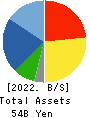 Fujii Sangyo Corporation Balance Sheet 2022年3月期