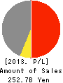 Sumitomo Light Metal Industries, Ltd. Profit and Loss Account 2013年3月期