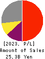 ANYCOLOR Inc. Profit and Loss Account 2023年Apr期 ANYCOLOR Inc. Profit and Loss Account 2023年4月期