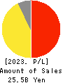 Sansan,Inc. Profit and Loss Account 2023年May期 Sansan,Inc. Profit and Loss Account 2023年5月期
