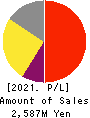 Feedforce Group Inc. Profit and Loss Account 2021年5月期