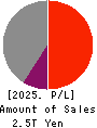 Nippon Yusen Kabushiki Kaisha Profit and Loss Account 2025年Mar期 Nippon Yusen Kabushiki Kaisha Profit and Loss Account 2025年3月期