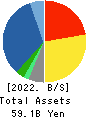 TAKEBISHI CORPORATION Balance Sheet 2022年3月期