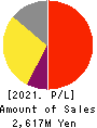 Japan PropTech Co.,Ltd. Profit and Loss Account 2021年6月期