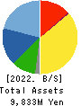 Chugai Mining Co.,Ltd. Balance Sheet 2022年Mar期 Chugai Mining Co.,Ltd. Balance Sheet 2022年3月期