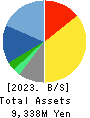 Ad-Sol Nissin Corporation Balance Sheet 2023年Mar期 Ad-Sol Nissin Corporation Balance Sheet 2023年3月期