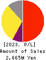 i Cubed Systems, Inc. Profit and Loss Account 2023年Jun期 i Cubed Systems, Inc. Profit and Loss Account 2023年6月期