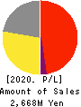 CUBE CO.,LTD. Profit and Loss Account 2020年12月期