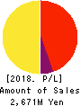 CYBELE Co.,Ltd. Profit and Loss Account 2018年8月期