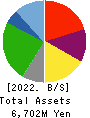 Maruchiyo Yamaokaya Corporation Balance Sheet 2022年1月期