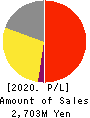 ALBERT Inc. Profit and Loss Account 2020年12月期