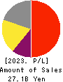 JCU CORPORATION Profit and Loss Account 2023年3月期
