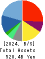 CyberAgent,Inc. Balance Sheet 2024年9月期