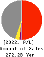 MATSUDA SANGYO Co.,Ltd. Profit and Loss Account 2022年Mar期 MATSUDA SANGYO Co.,Ltd. Profit and Loss Account 2022年3月期