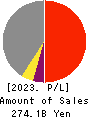 Kamigumi Co.,Ltd. Profit and Loss Account 2023年3月期