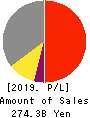 TAIYO YUDEN CO., LTD. Profit and Loss Account 2019年3月期