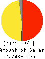 coconala Inc. Profit and Loss Account 2021年8月期