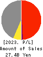 Nippon Pigment Company Limited Profit and Loss Account 2023年3月期