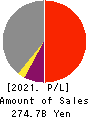 Fukuoka Financial Group,Inc. Profit and Loss Account 2021年Mar期 Fukuoka Financial Group,Inc. Profit and Loss Account 2021年3月期