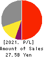 Simplex Holdings,Inc. Profit and Loss Account 2021年Mar期 Simplex Holdings,Inc. Profit and Loss Account 2021年3月期