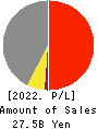 Nippon Pigment Company Limited Profit and Loss Account 2022年3月期