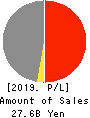 Naikai Zosen Corporation Profit and Loss Account 2019年Mar期 Naikai Zosen Corporation Profit and Loss Account 2019年3月期