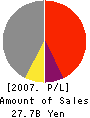 ISHIKAWAJIMA CONSTRUCTION MATERIALS CO. Profit and Loss Account 2007年3月期