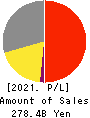 TAKARA HOLDINGS INC. Profit and Loss Account 2021年Mar期 TAKARA HOLDINGS INC. Profit and Loss Account 2021年3月期