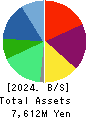 Meiho Holdings,Inc. Balance Sheet 2024年6月期